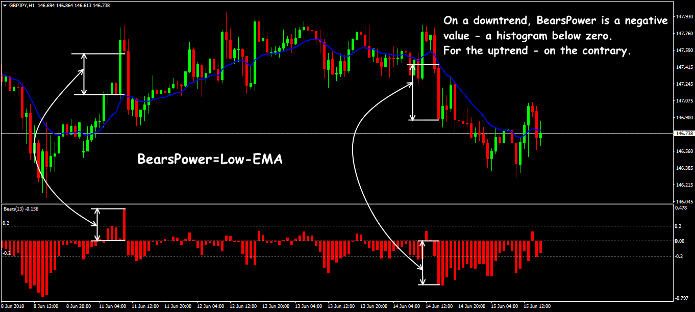 bears-power-indicator-1.png