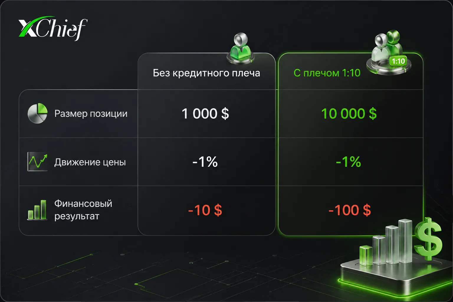 Как кредитное плечо усиливает влияние волатильности