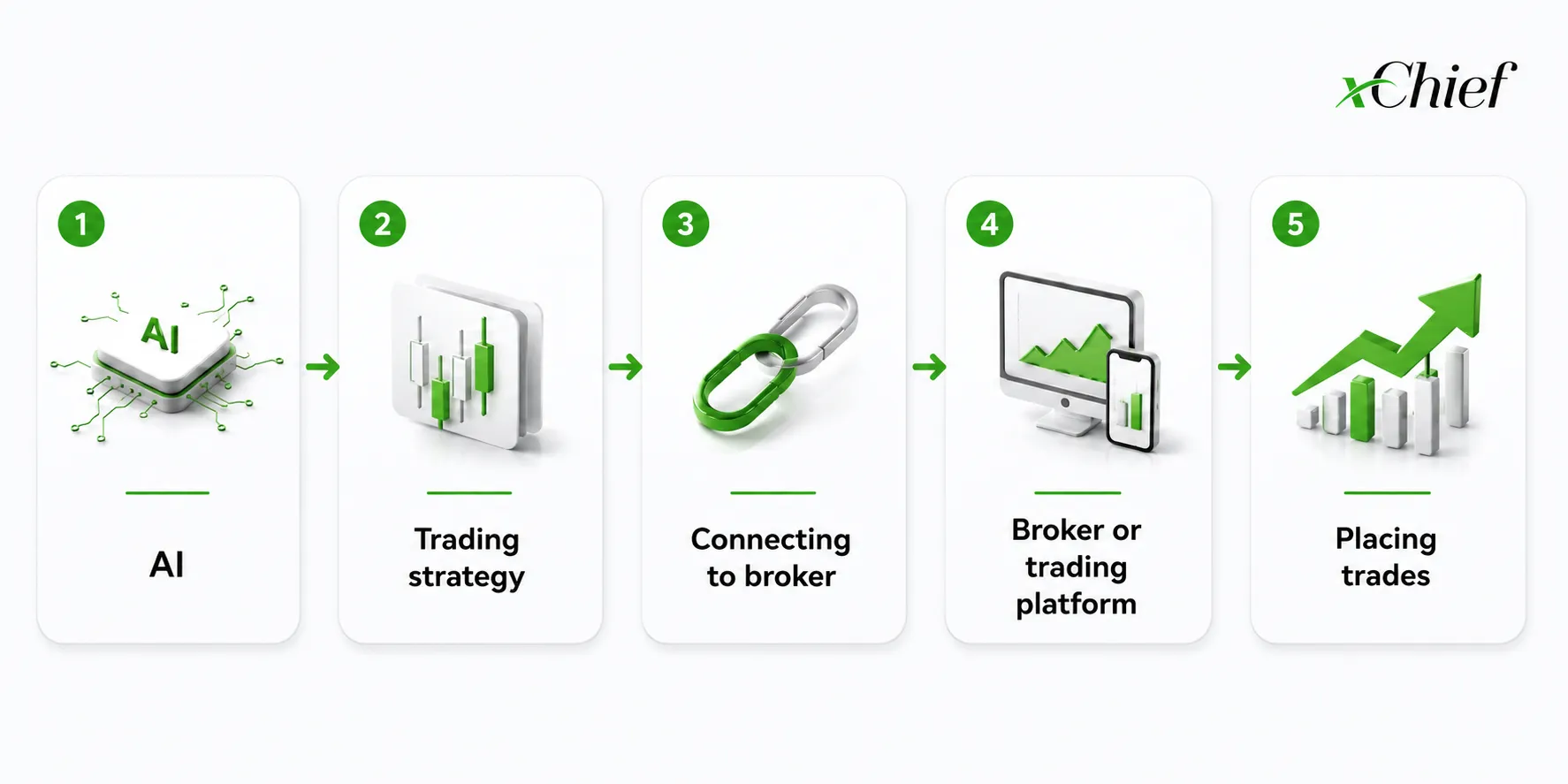 Automação de trading com IA