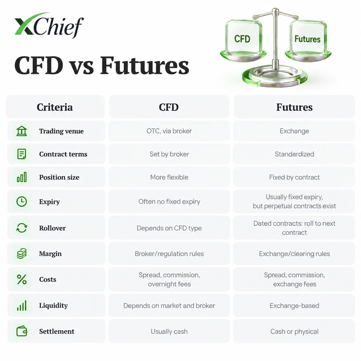 CFD vs Futures