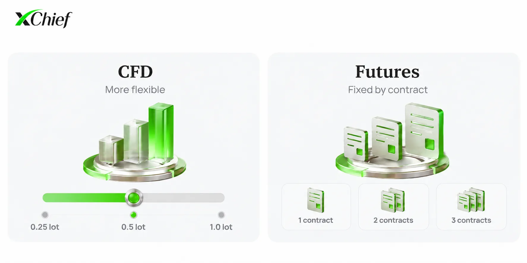 CFD vs Futures contract size