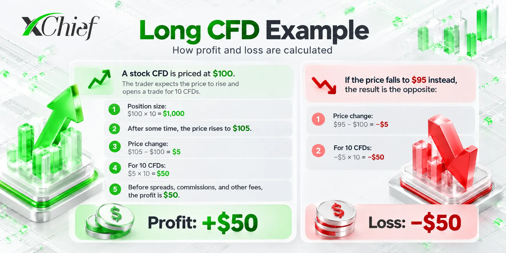 Example of a long CFD position