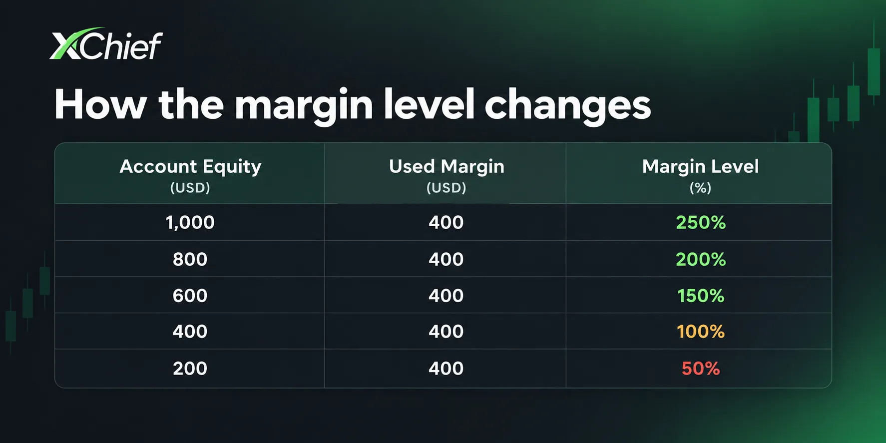 how the margin level changes