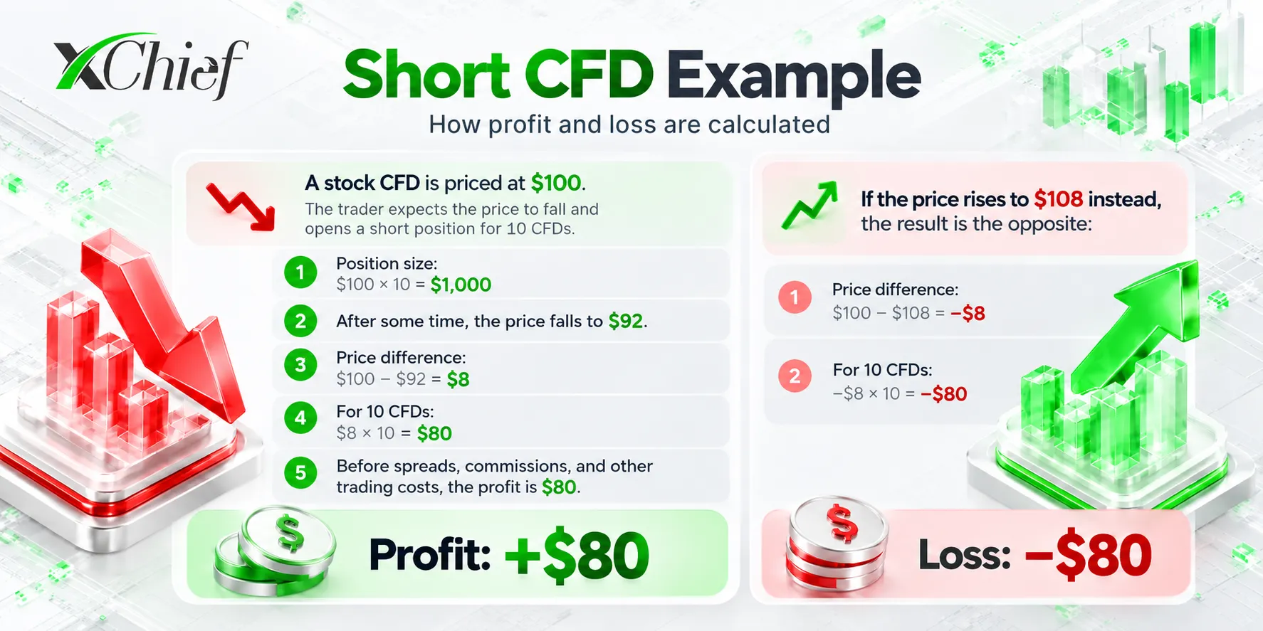 Example of a short CFD position