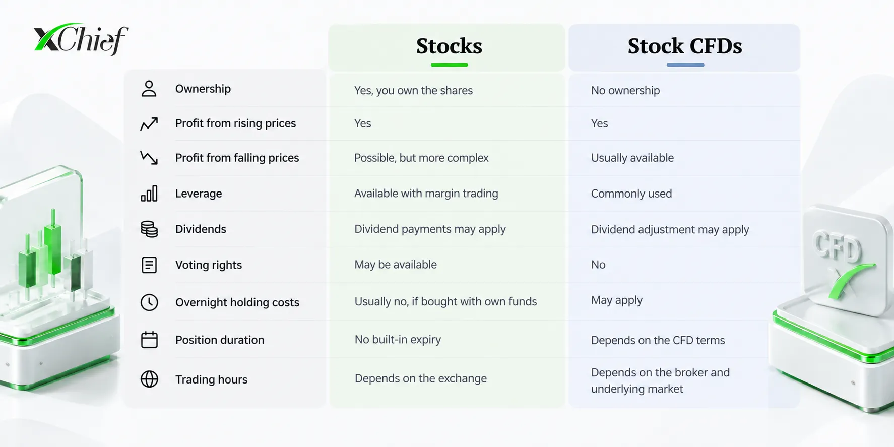 Stocks vs CFDs