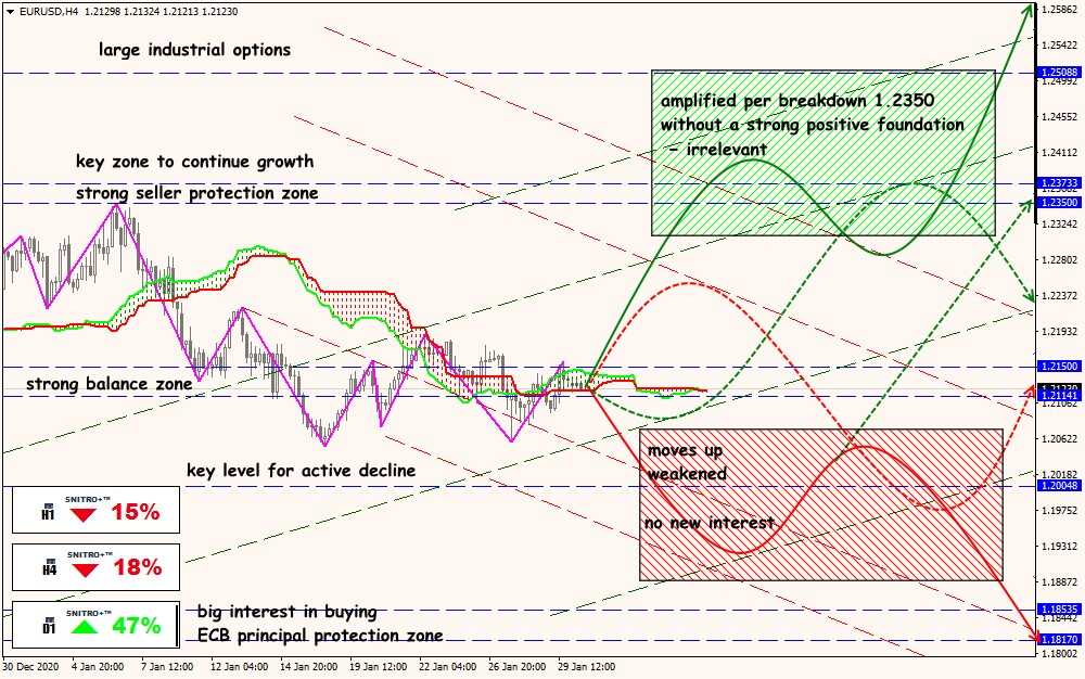 EUR/USD forex