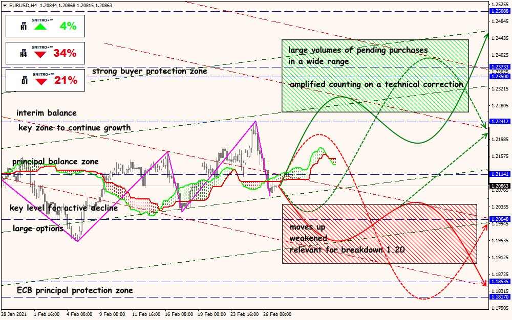 EUR/USD forex