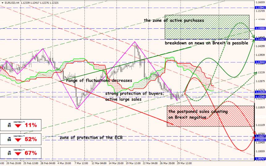 EUR/USD forex