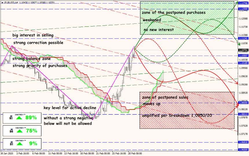 EUR/USD forex