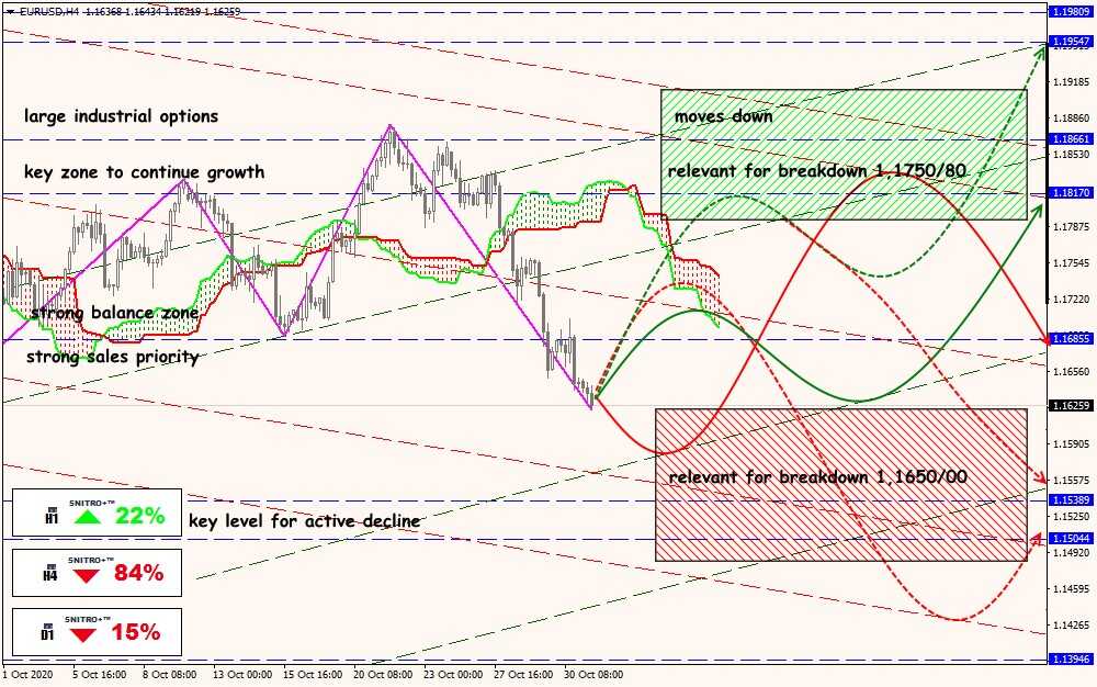 EUR/USD forex