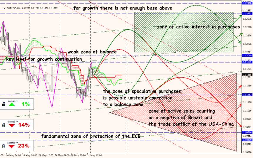 EUR/USD forex