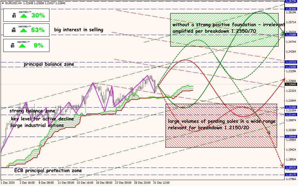 EUR/USD forex