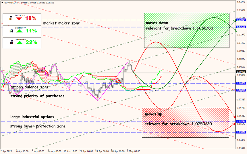 EUR/USD forex