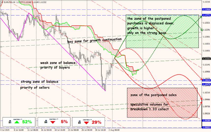 EUR/USD forex