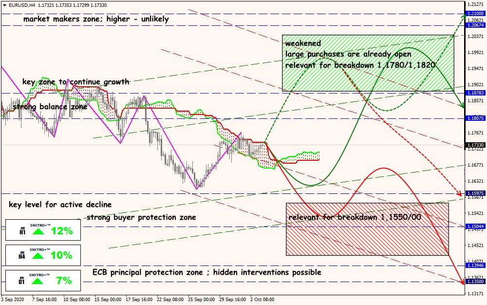 EUR/USD forex