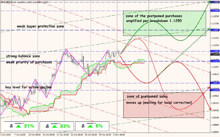 EUR/USD forex