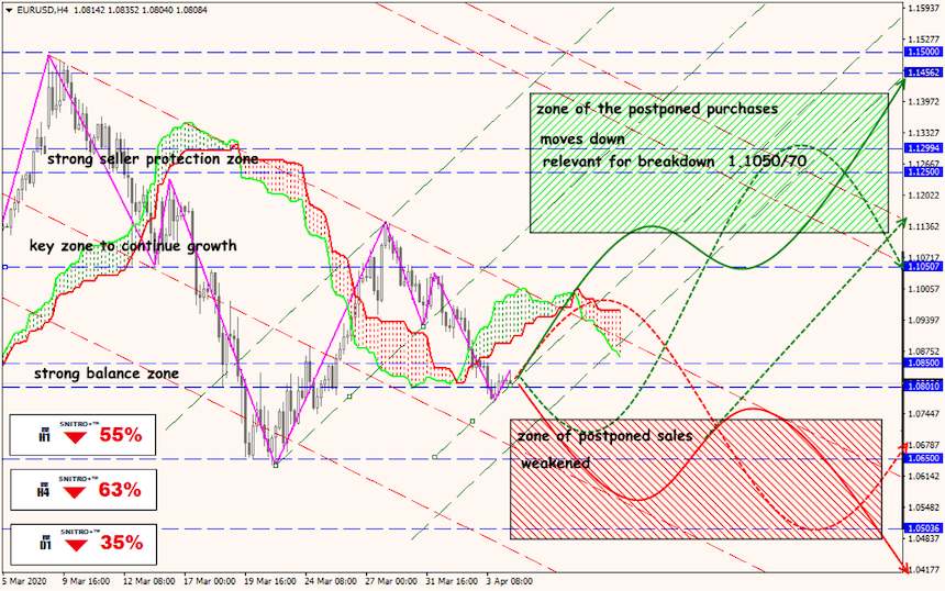 EUR/USD forex