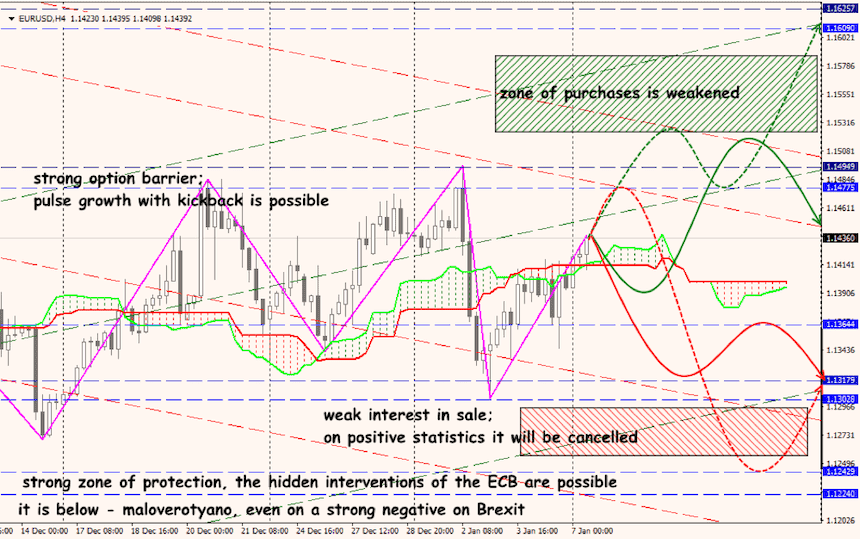 EUR/USD forex