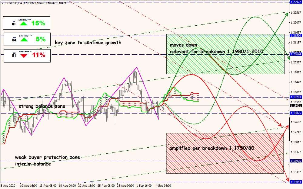 EUR/USD forex