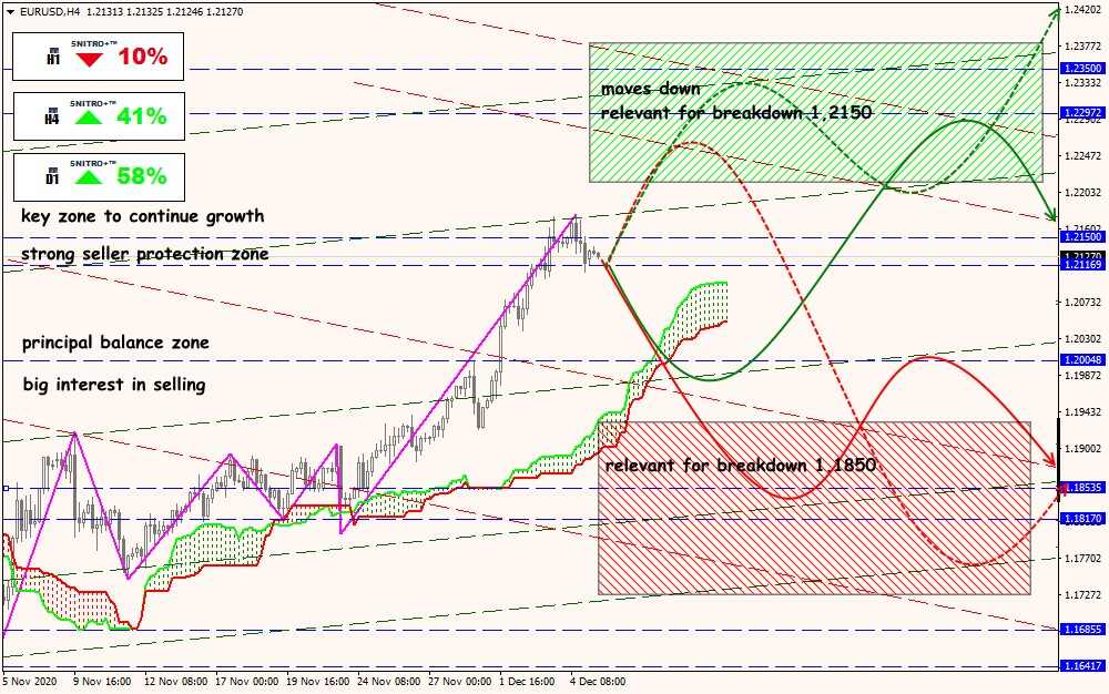 EUR/USD forex