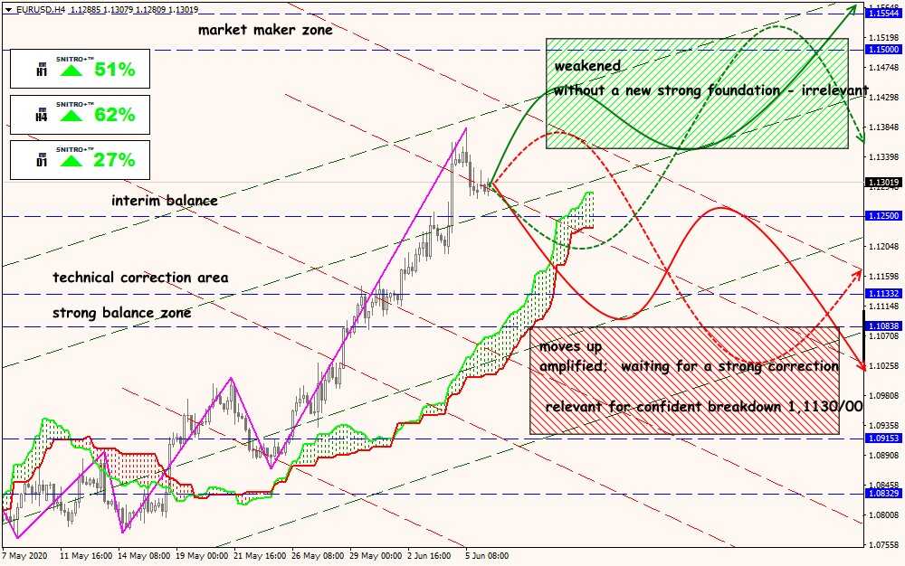 EUR/USD forex