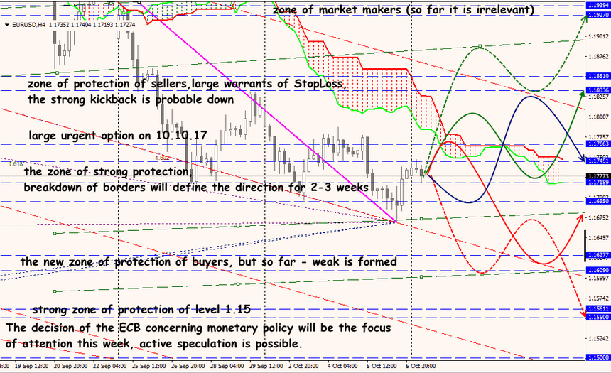 EUR/USD forex