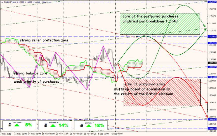 EUR/USD forex