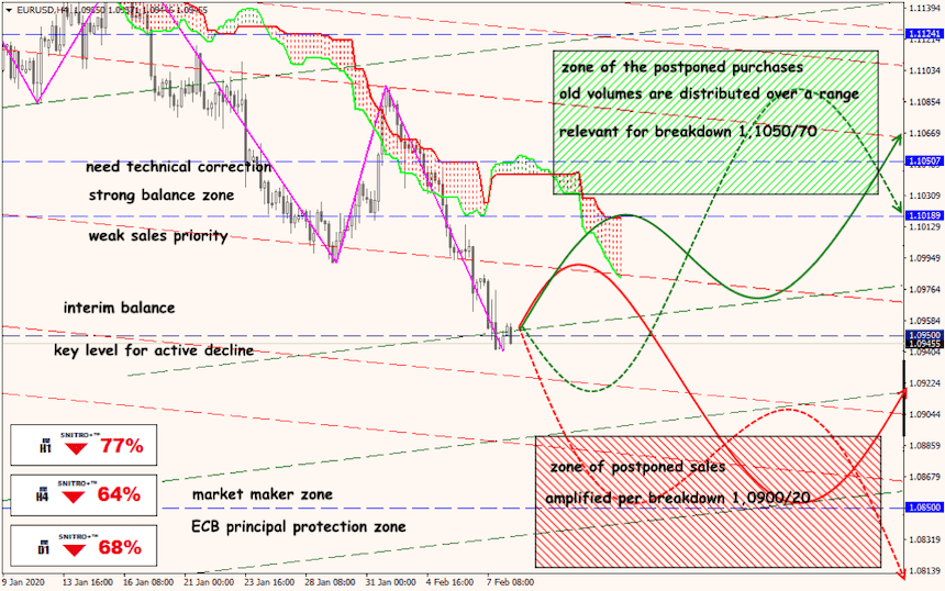 EUR/USD forex