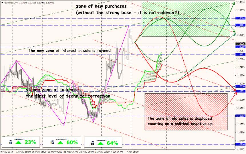 EUR/USD forex