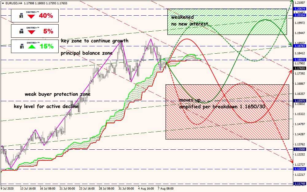 EUR/USD forex