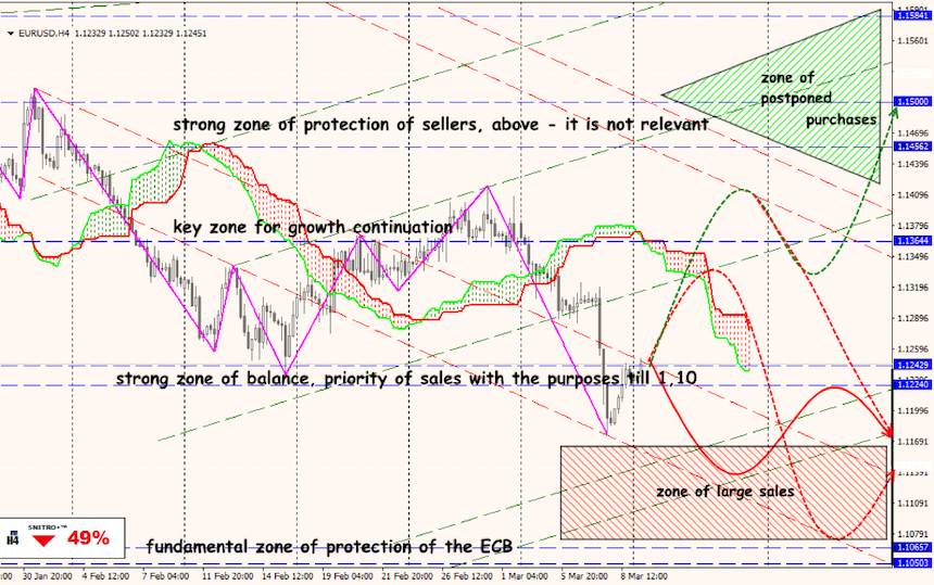 EUR/USD forex