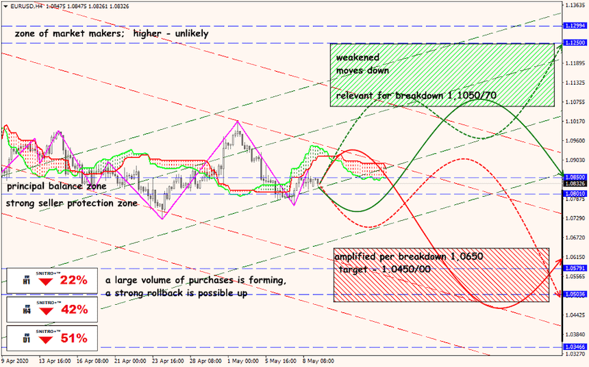 EUR/USD forex