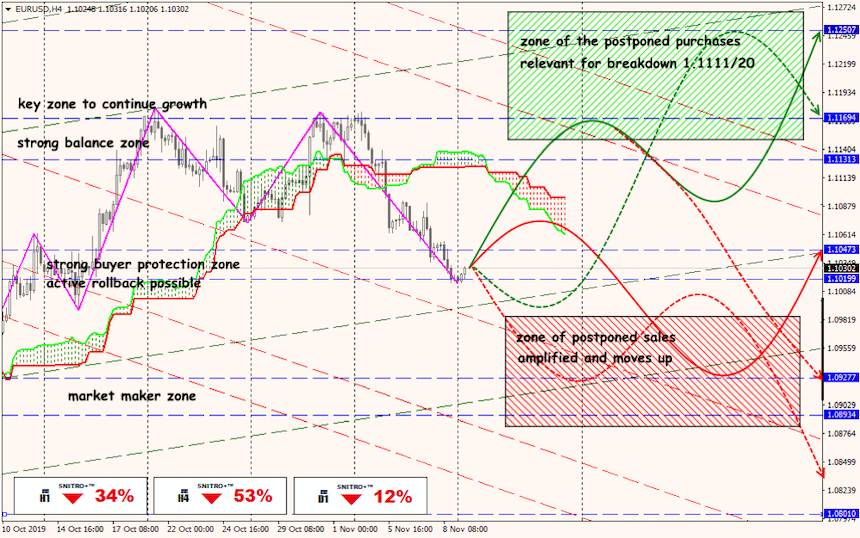 EUR/USD forex