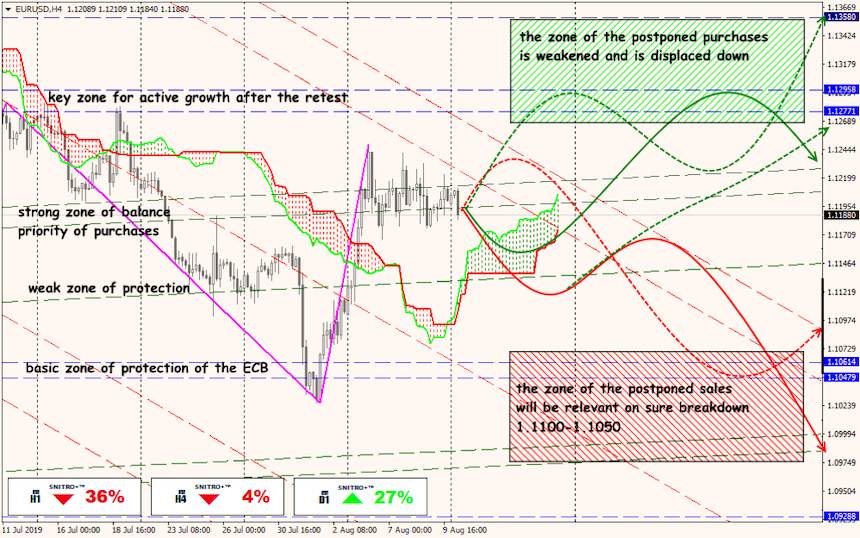 EUR/USD forex