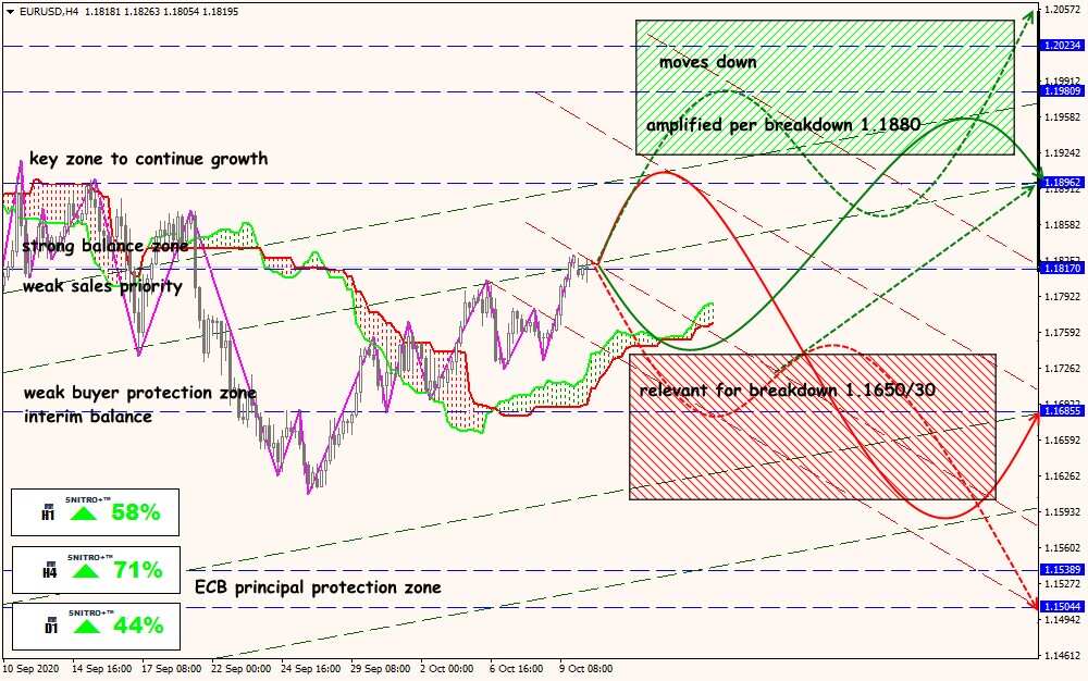 EUR/USD forex