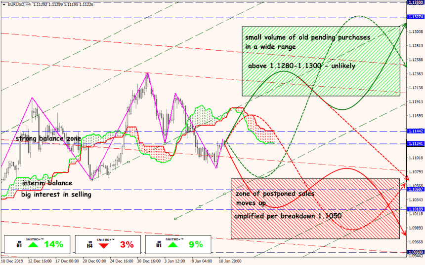 EUR/USD forex