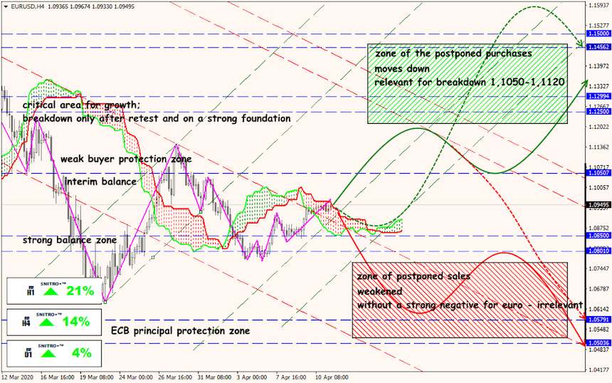 EUR/USD forex