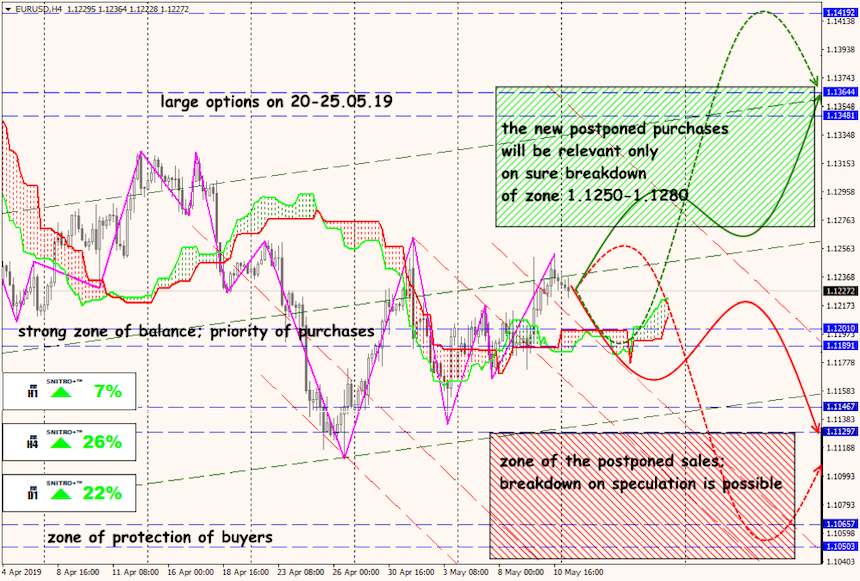 EUR/USD forex