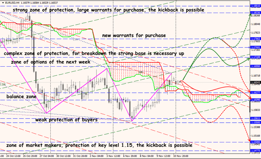 EUR/USD forex