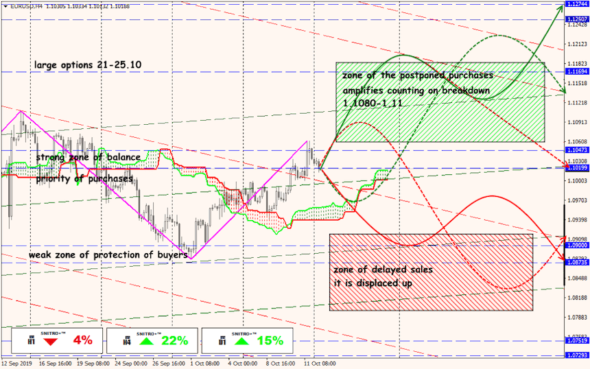 EUR/USD forex