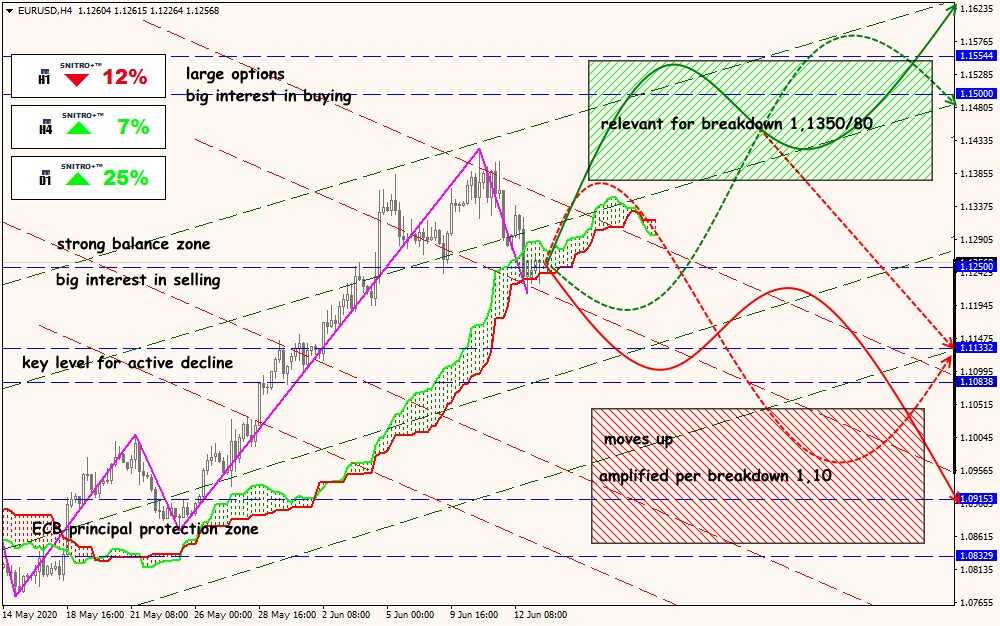 EUR/USD forex