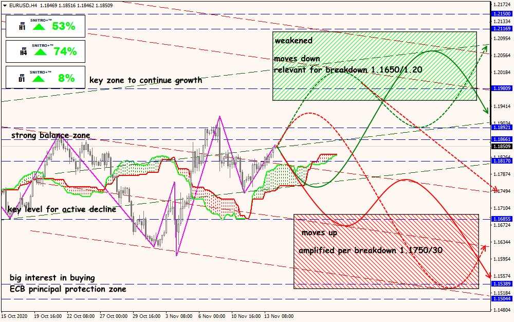 EUR/USD forex