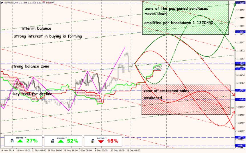 EUR/USD forex