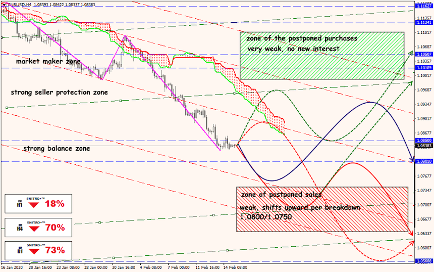 EUR/USD forex