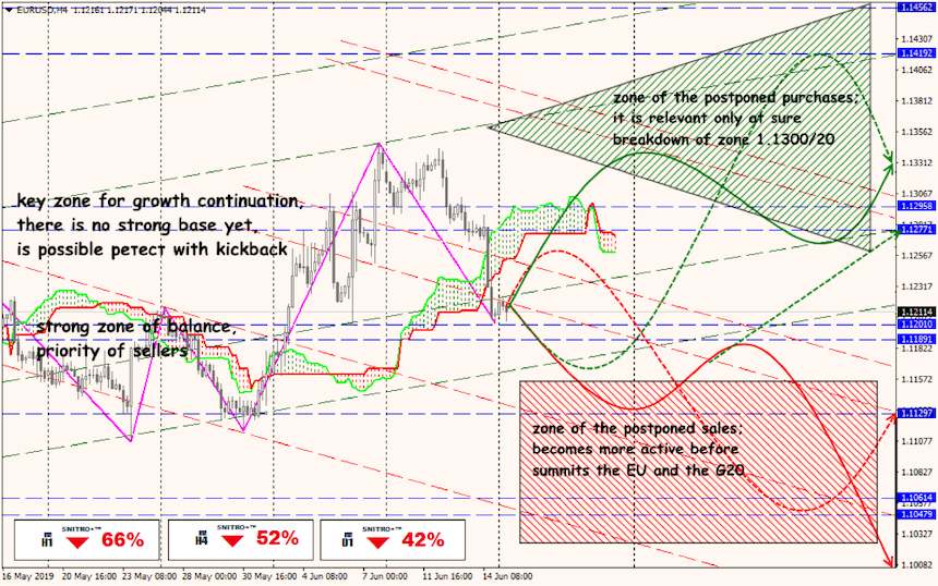 EUR/USD forex