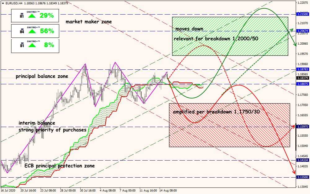 EUR/USD forex