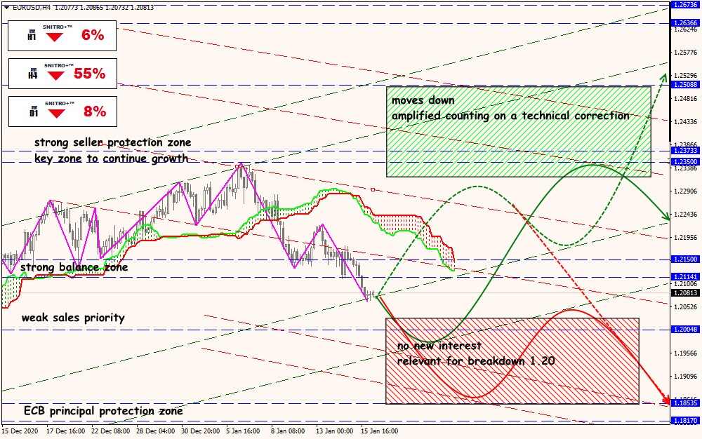 EUR/USD forex