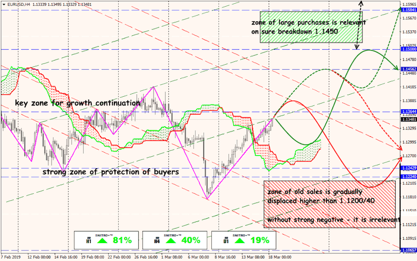 EUR/USD forex