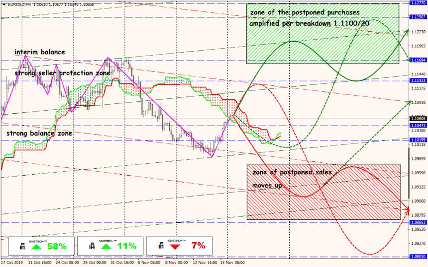 EUR/USD forex