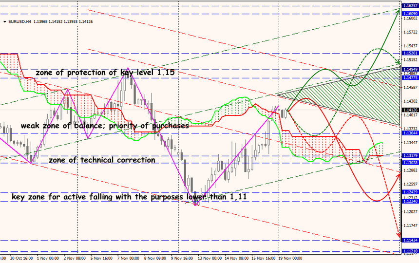 EUR/USD forex